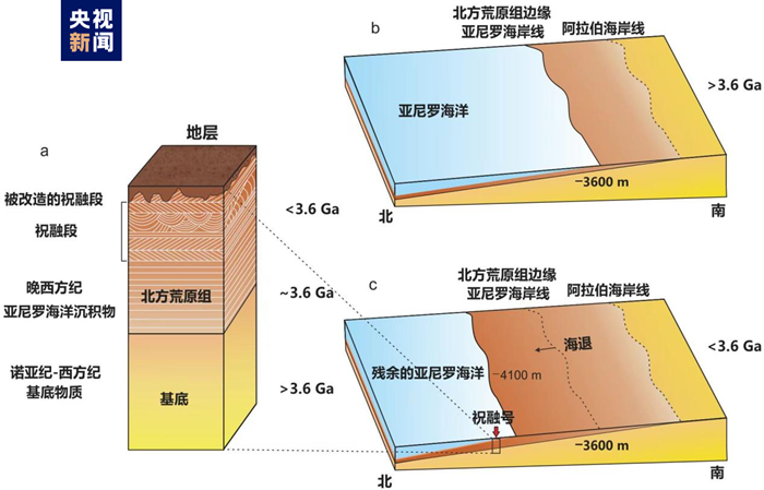 “祝融号”又有新发现！我国科学家研究证明火星北部曾存在海洋