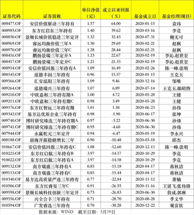 三年期大考，竟有半数产品收益告负！