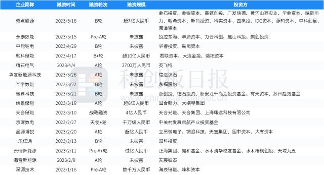 一级市场本周70起融资环比减少4.1% 奇点能源完成7亿元B轮融资