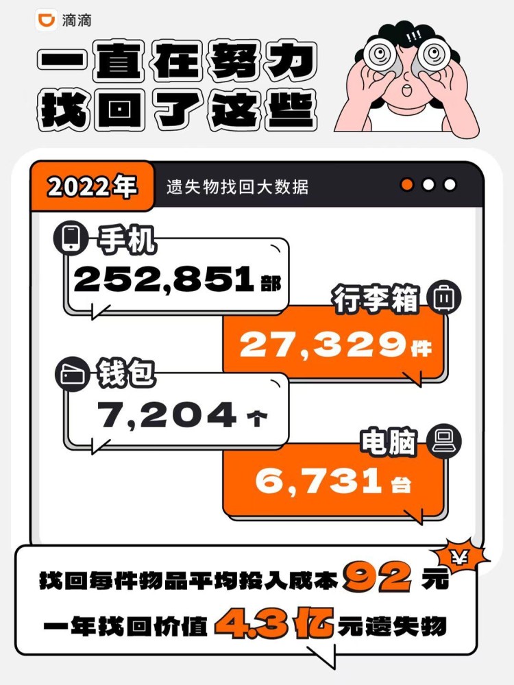 2023年滴滴为用户找回4.3亿元遗失物品