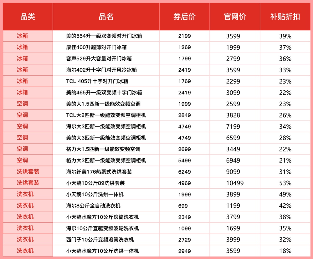 加补“空冰洗”，最高优惠50%！拼多多百亿补贴上线“家电超级加补”专场