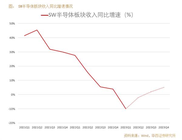 半导体板块行情将逆袭？