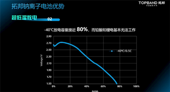 拓邦发布钠离子电池：-40℃放电容量近80%