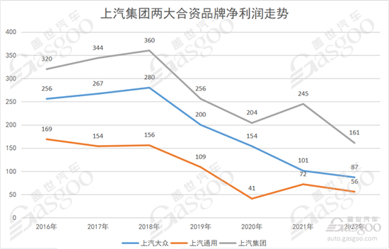 2023年Q1业绩：靠合资赚钱的时代结束了？