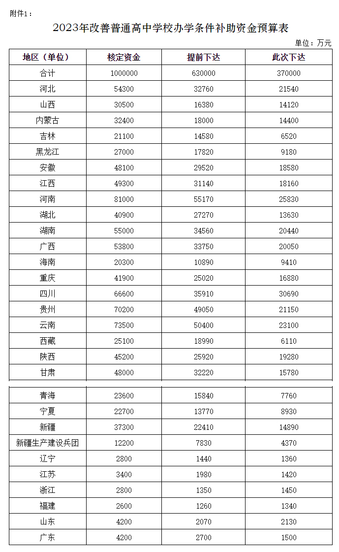 财政部：下达2023年补助资金预算100亿 改善普通高中学校办学条件