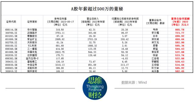 2023年年报收官，你知道芯片公司董秘们拿多少年薪吗？