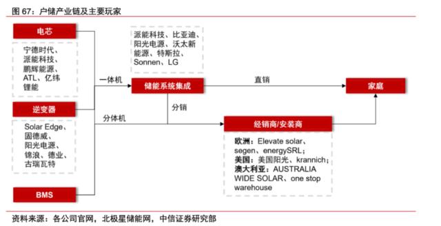 储能最肥的一块蛋糕正在缩水：海外户储遇冷，龙头业绩靓丽股价却提前大跌，逆变器厂商入局厮杀