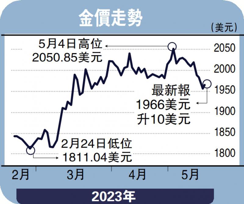 金日点评-美联储鹰派强势 金价1950美元横行-彭博