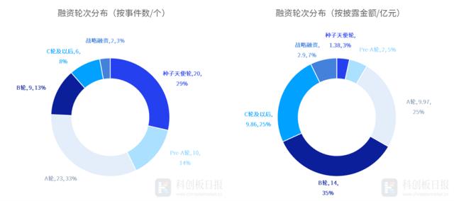 一级市场本周70起融资环比减少4.1% 奇点能源完成7亿元B轮融资