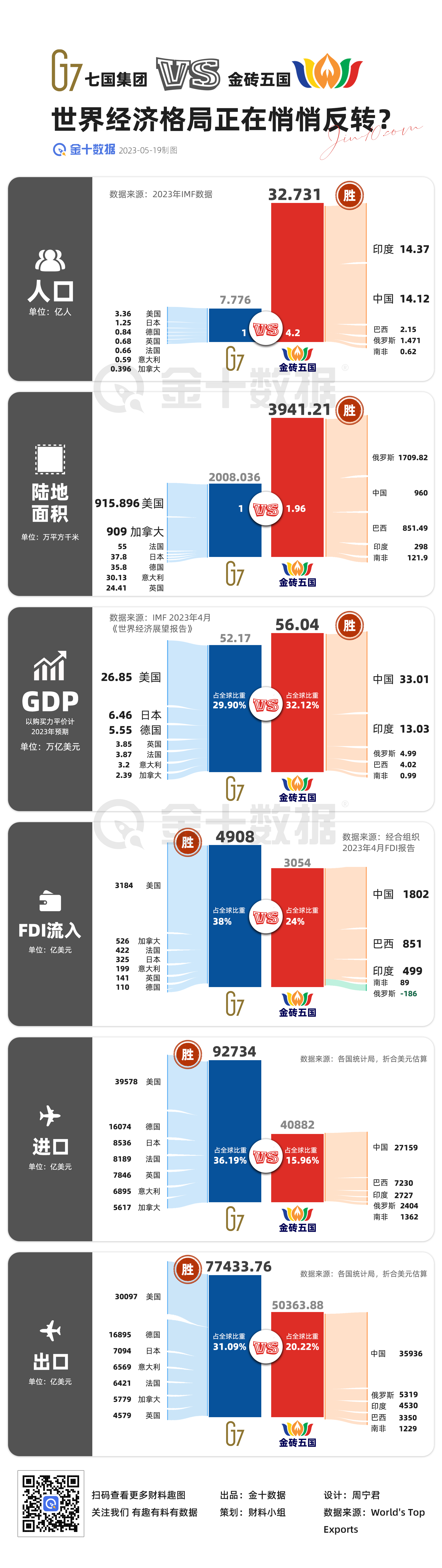 金砖5国能超越G7吗？丨财料