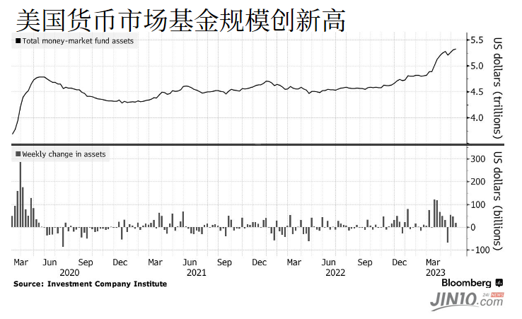 避险基金创历史新高 “逃命式”挤兑还在加速？