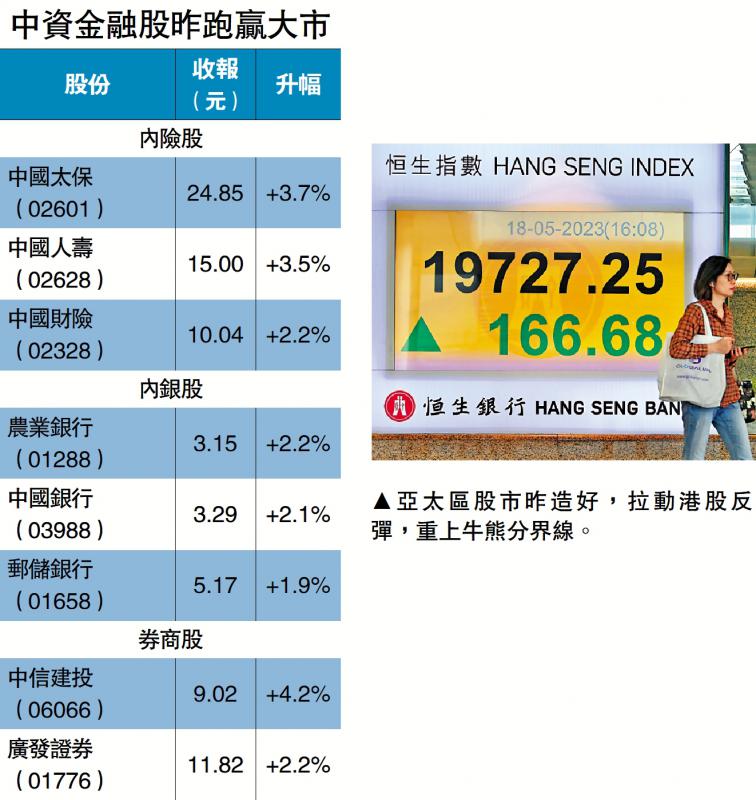 中特估造好 港股重返牛熊线