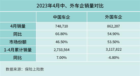 4月乘用车销量上涨60% 比亚迪放慢脚步