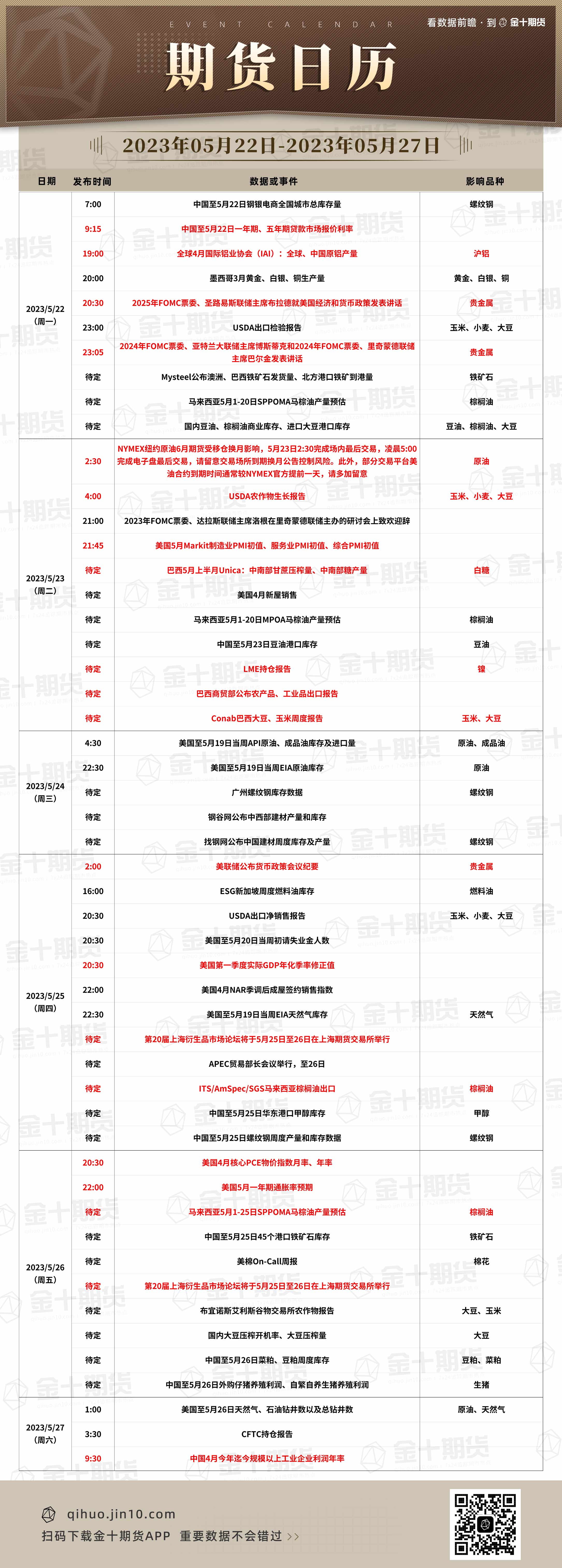 【音频版】2023年5月22日金十期货早餐（周一）