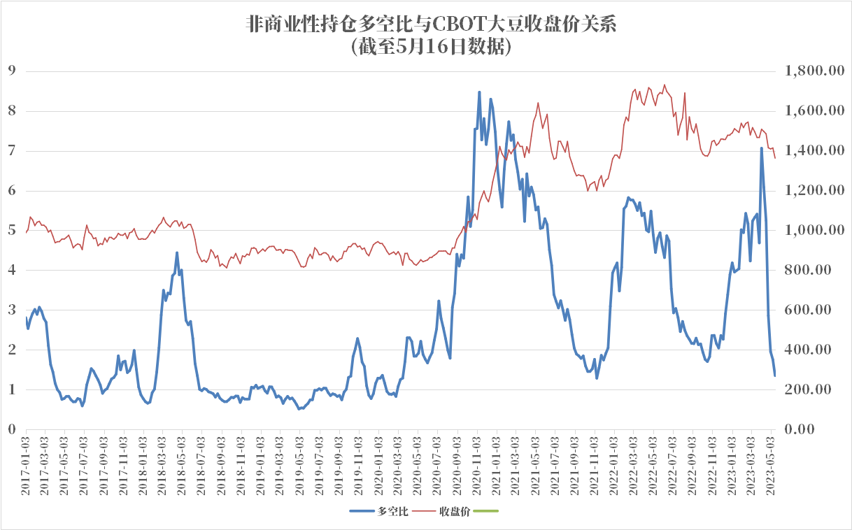 CFTC：大豆COT指数比上周减少8.02%，为连续六周下滑