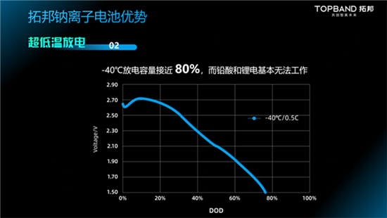 拓邦发布钠离子电池：-40℃放电容量近80%