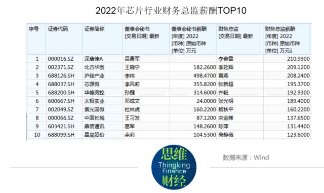 2023年年报收官，你知道芯片公司董秘们拿多少年薪吗？