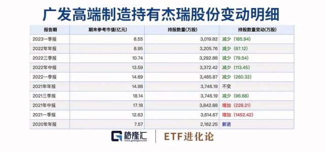 海外巨头行动了！朱少醒减持一家公司