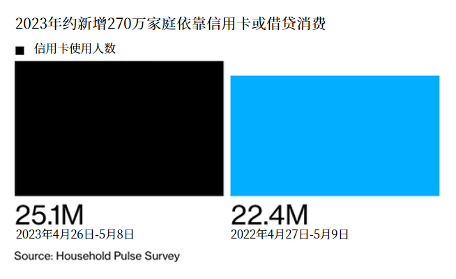 近九千万美国人难以维持生计？高通胀要压垮消费者了