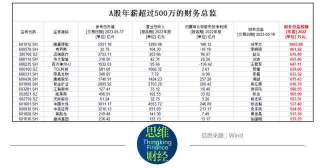 2023年年报收官，你知道芯片公司董秘们拿多少年薪吗？