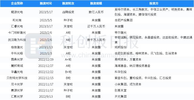 一级市场本周70起融资环比减少4.1% 奇点能源完成7亿元B轮融资