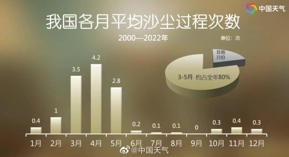 北方有大风沙尘南方新一轮降雨来袭 多地体感由夏返春