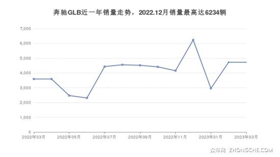 奔驰紧凑型SUV34万左右推荐 看看这几款