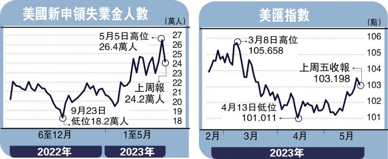 商品动向-美加息预测增 美汇上望105.4-徐惠芳