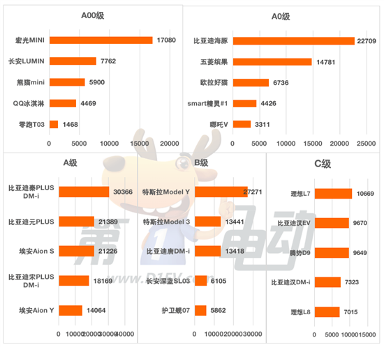 4月终端销量TOP20：比亚迪11款车霸榜