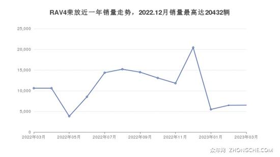 20万左右丰田5座SUV推荐 性价比之选