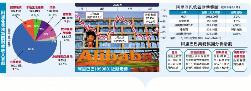 阿里首披露分拆时间表 ADR反跌6%