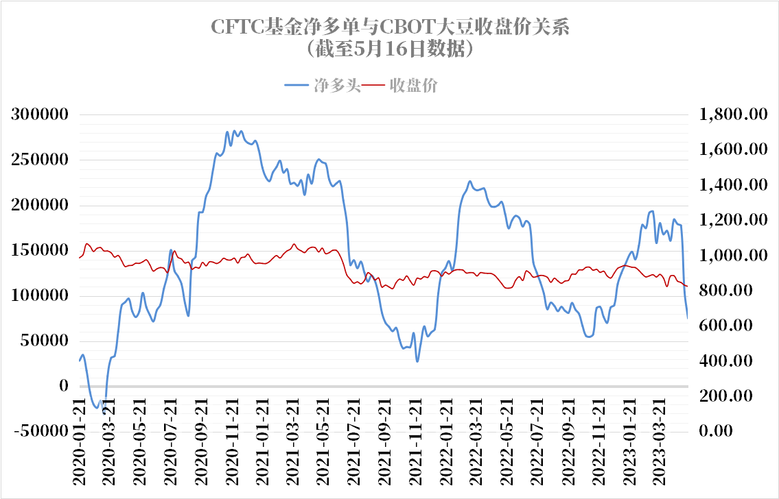 CFTC：大豆COT指数比上周减少8.02%，为连续六周下滑