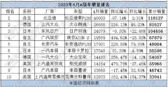 4月A级车：秦PLUS获双料冠军 福特“双福”归零