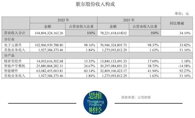 歌尔股份一年多市值跌去近七成，大客户砍单影响仍在持续