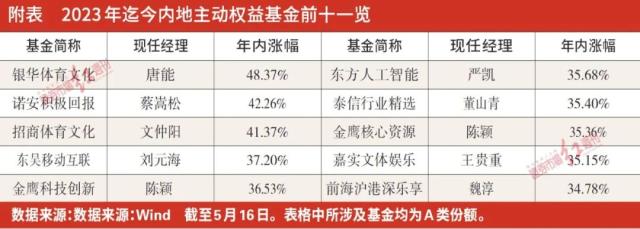 成长股阵营 TMT“角力”新能源，贴新标签基金经理遇赛道选择难题