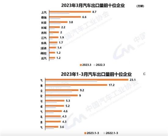 一季度 中国汽车出口位居全球首位