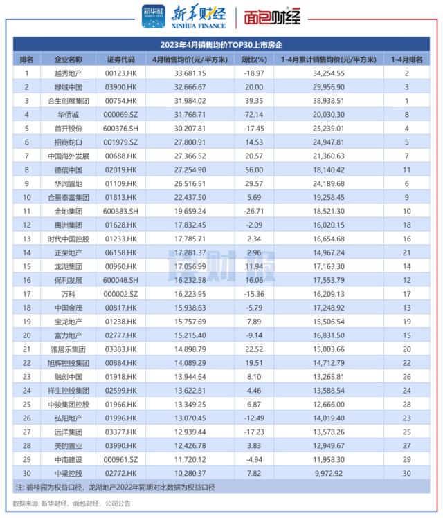 【读财报】TOP30上市房企4月销售额同比上升逾两成，环比回落