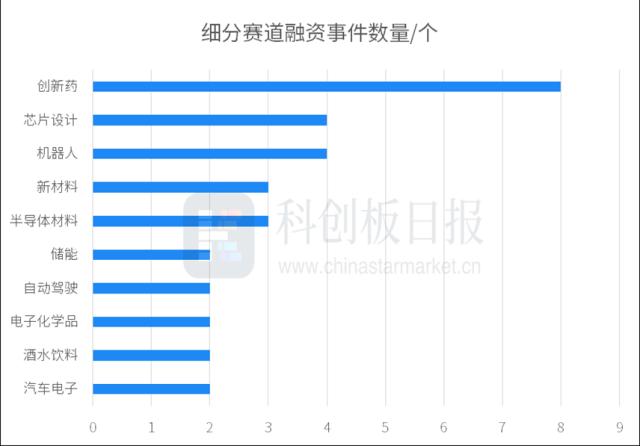 一级市场本周70起融资环比减少4.1% 奇点能源完成7亿元B轮融资