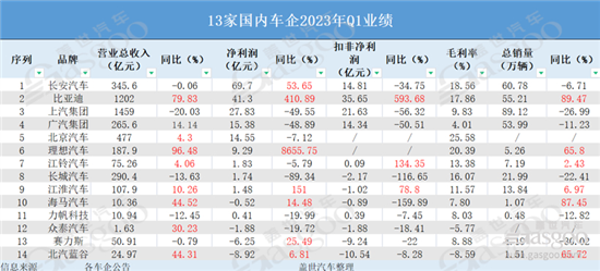 2023年Q1业绩：靠合资赚钱的时代结束了？