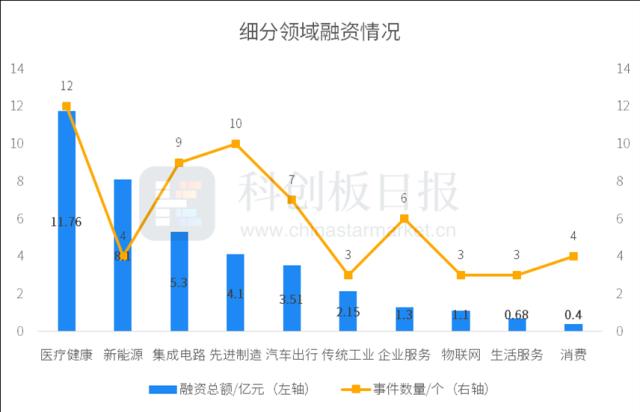 一级市场本周70起融资环比减少4.1% 奇点能源完成7亿元B轮融资