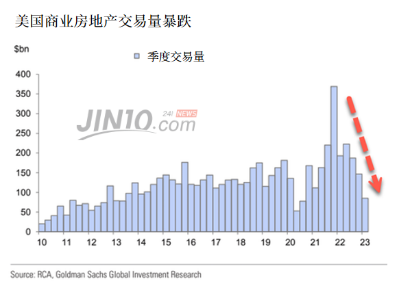 美国商业房地产最准指标亮红灯！房价恐大跌25%？