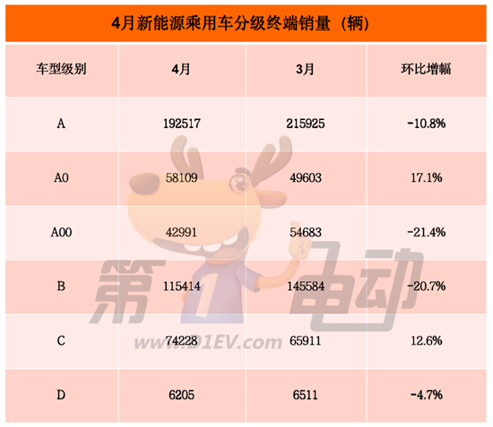 4月终端销量TOP20：比亚迪11款车霸榜