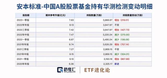 海外巨头行动了！朱少醒减持一家公司