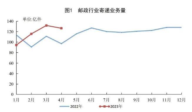 国家邮政局：1-4月邮政行业寄递业务量累计完成468.0亿件