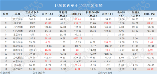 车企Q1业绩：靠合资赚钱的时代结束了？