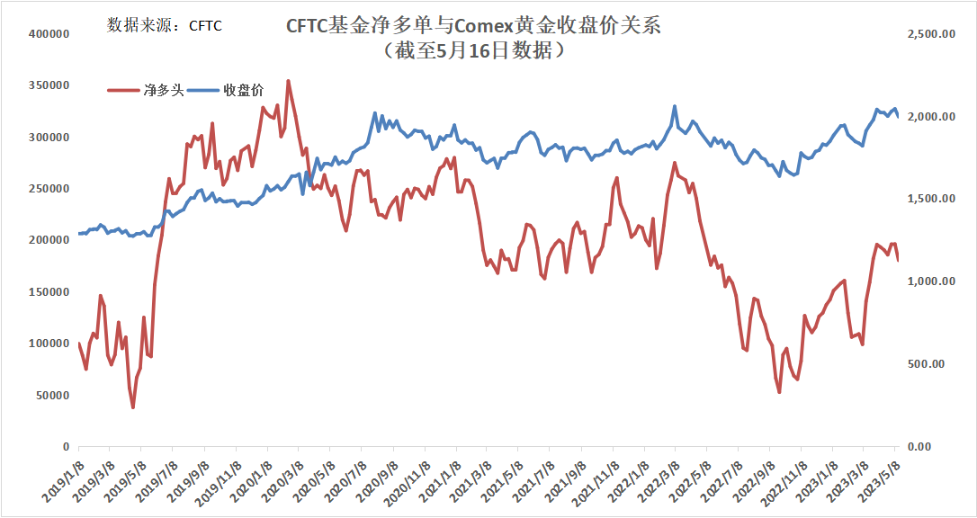 CFTC：Comex黄金COT指数下跌5.31%至42.36%，结束两周上涨