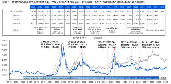 经营数据激增！中国航空“超级周期”要来？