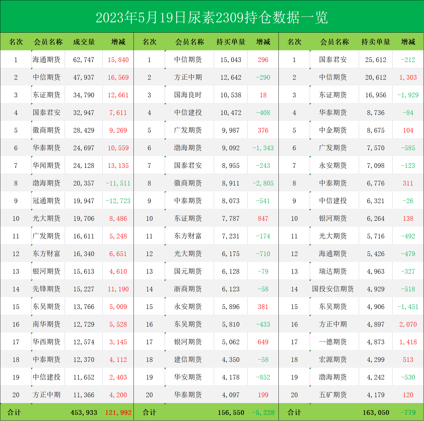 尿素期货报告05.19：成本端利空，尿素跌至新低