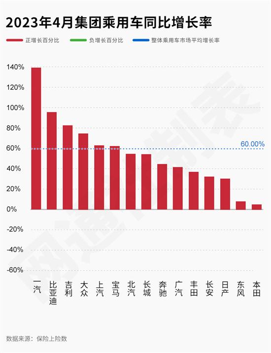 4月乘用车销量上涨60% 比亚迪放慢脚步