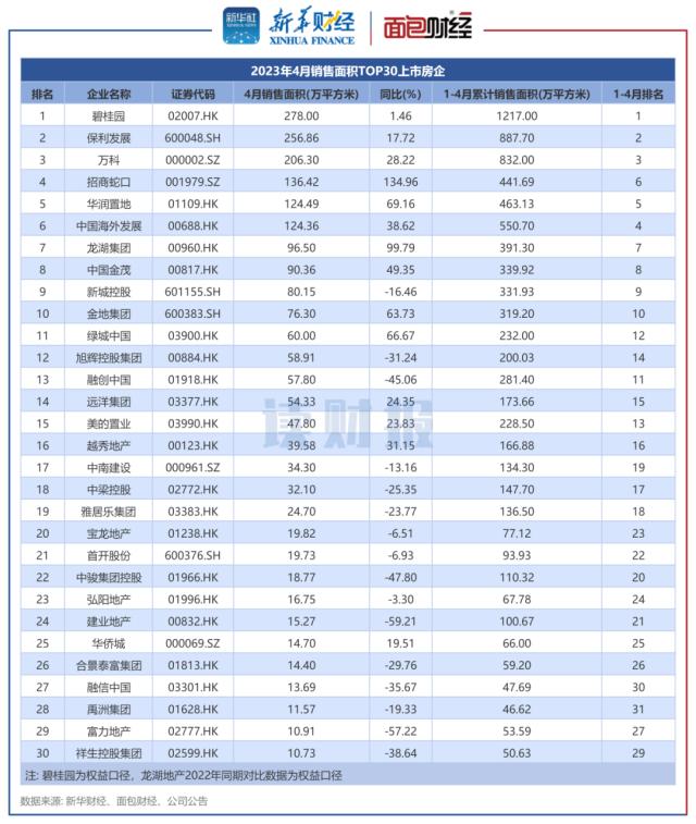 【读财报】TOP30上市房企4月销售额同比上升逾两成，环比回落